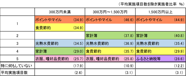金融資産保有額別にみた家計面の工夫・努力トップ5(持家/ローンあり世帯)(複数回答、有効回答数= 1,114)