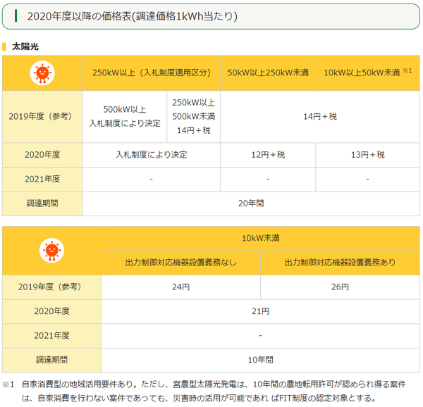 2020年度以降の価格表(調達価格1kWh当たり) 出典:経済産業省資源エネルギー庁