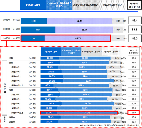 今後の災害の増加や被害が拡大する可能性(SA)