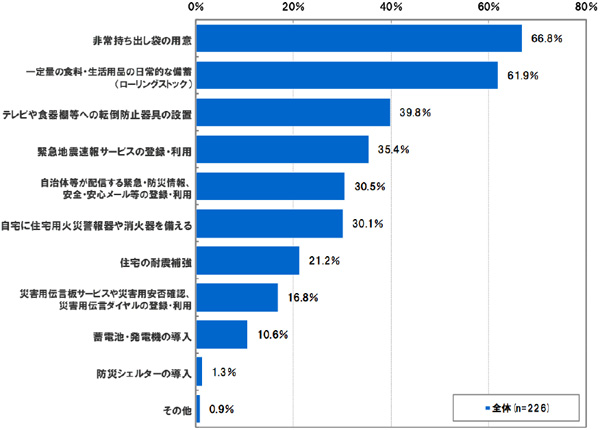 具体的にどのような防災対策をしているか(MA)