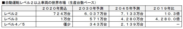 出典:2020 自動運転・AIカー市場の将来展望(富士キメラ総研)