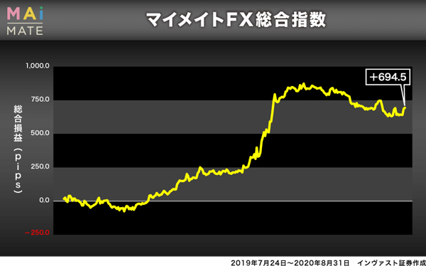 マイメイト BLOGより引用(※シミュレーションの結果であり、将来の利益を保証するものではありません)