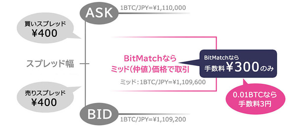 レバレッジ取引にて1BTCを取引した場合のスプレッドとミッド(仲値)価格のイメージ例