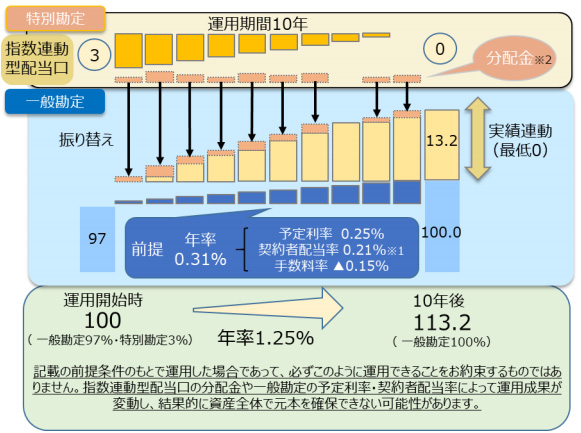 運用の仕組み(イメージ図)