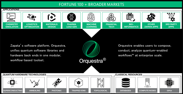 Zapataが提供する量子コンピュータ向けソフトウェア「Orquestra」の概念図