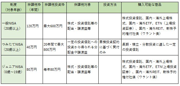 ※金融庁「NISAとは?」をもとに編集部が作成