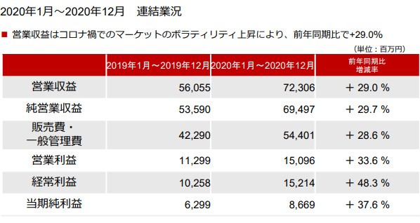 出典:楽天証券2020年12月期決算説明資料