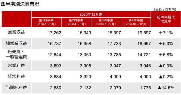出典:楽天証券2020年12月期決算説明資料