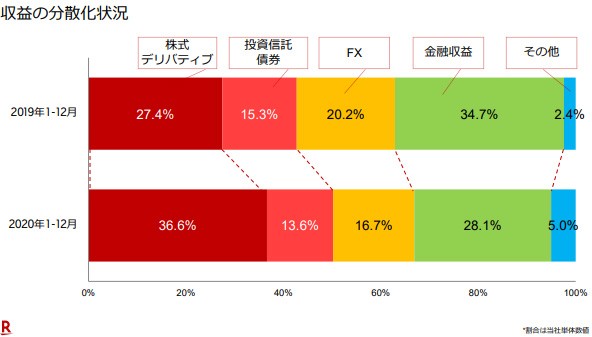 出典:楽天証券2020年12月期決算説明資料