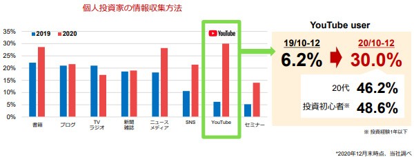 出典:楽天証券2020年12月期決算説明資料