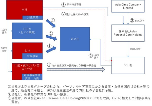 対象事業のうち、国内事業については、資生堂と完全子会社である資生堂ジャパン(SJ社)およびエフティ資生堂(FTS社)から吸収分割の方法によって、2021年7月1日を効力発生日として新会社に承継させたのち、同日付で、新会社の全株式をOriental Beauty Holding(OBH社)に譲渡する予定