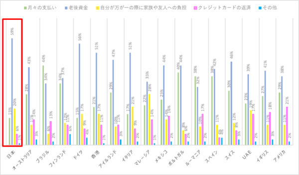 Q:現在感じている、金銭面での不安要素を教えてください。