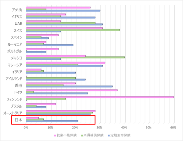 Q: 「定期保険」 「所得補償保険」 「就業不能保険」 にそれぞれ加入をしていますか。