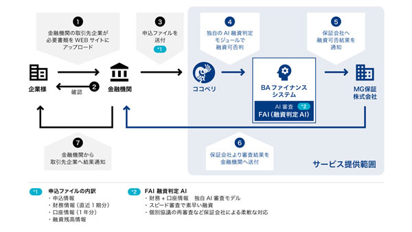 BAファイナンスの流れ(タップで画像拡大)