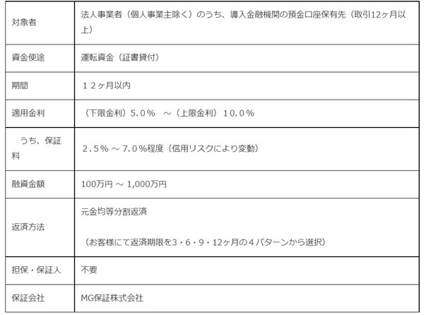 融資商品概要