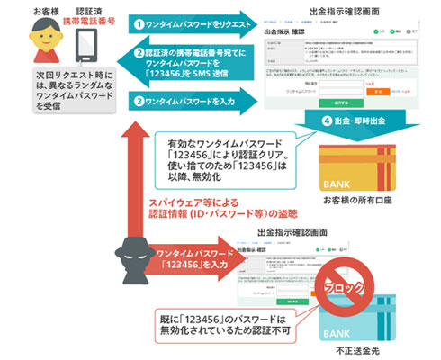 SMS認証による出金・即時出金の仕組み
