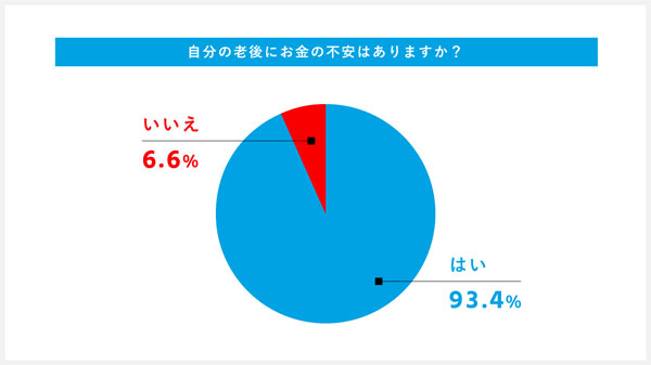 自分の老後にお金の不安はありますか?