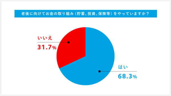 老後に向けてお金の取り組み(貯蓄、投資、保険等)を行っていますか?