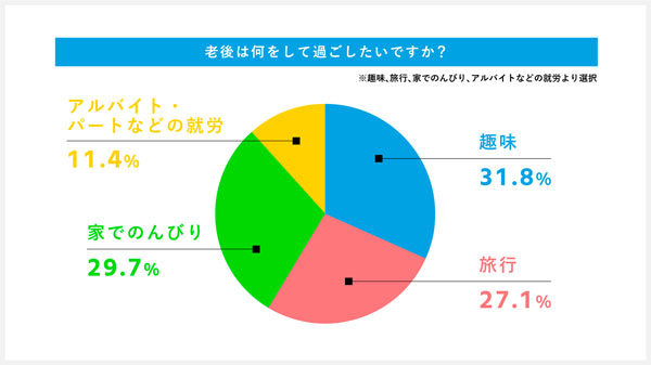 ⽼後は何をして過ごしたいですか?(趣味、旅⾏、家でのんびり、アルバイトなどの就労より選択)