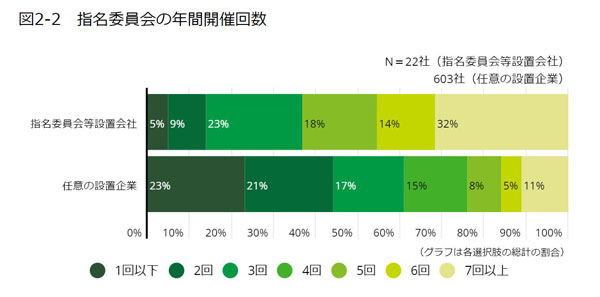 図2-2 指名委員会の年間開催回数