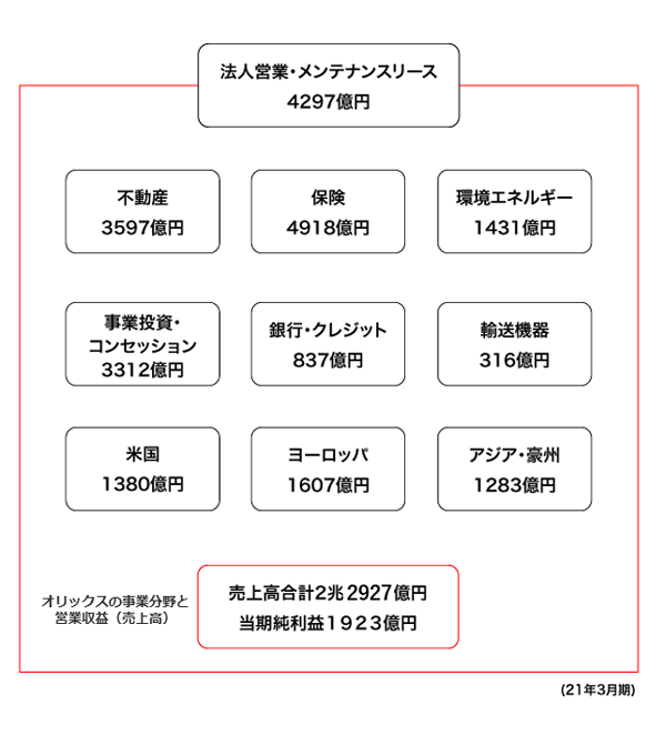 オリックスの事業分野と営業収益(売上高)