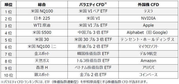 当社CFD取引銘柄の売買代金ランキング