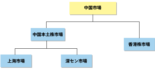 中国市場の構成