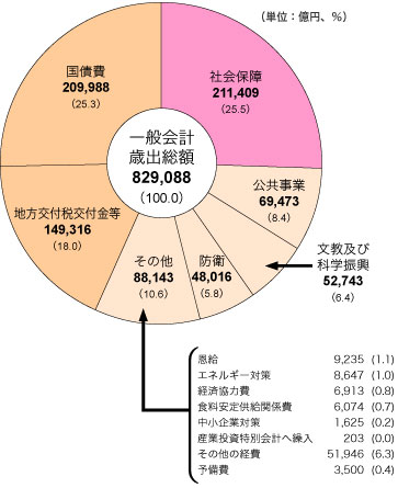 平成19年度一般会計歳出の内訳