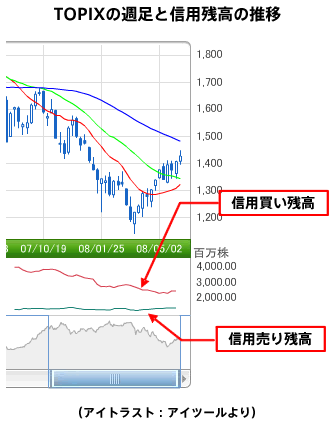 TOPIXの週足と信用残高の推移