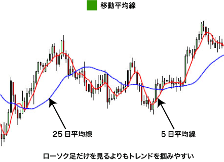 移動平均線の基本と応用をマスター サクソのチャート塾 Lesson1 Moneyzine 資産運用とお金のこと もっと身近に