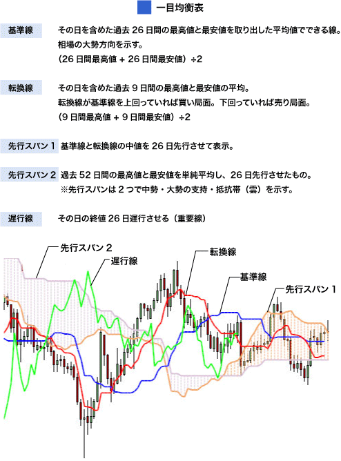 一目均衡表の基本と応用をマスター サクソのチャート塾 Lesson9 Moneyzine 資産運用とお金のこと もっと身近に