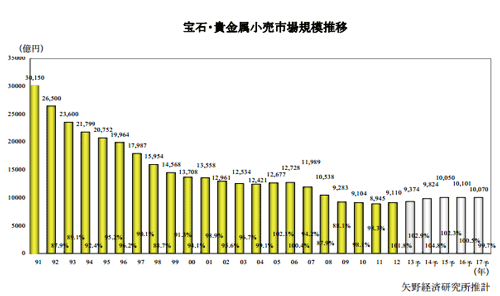 アベノミクス 宝飾品小売市場にも波及か 金価格の上昇で 貴金属の買い取り活発に Moneyzine 資産運用とお金のこと もっと身近に