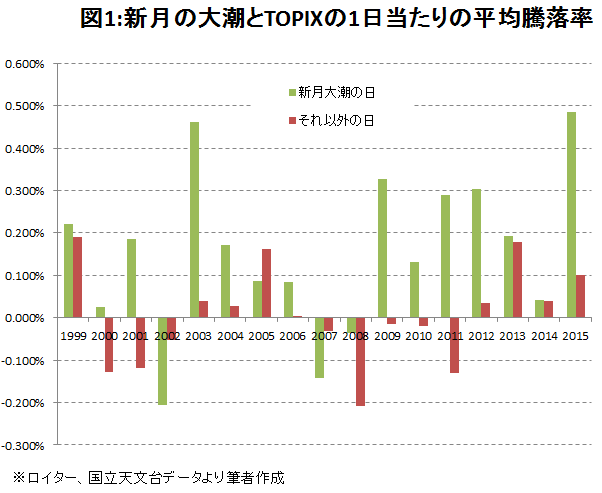 月の満ち欠けと相場のカンケイを調べてみた 新月 満月が近づいたらとるべきポジションとは 1 2 Moneyzine 資産運用とお金のこと もっと身近に
