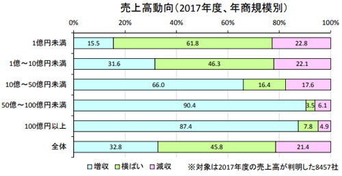 減少するガソリンスタンド 売上3年ぶりに増加 Moneyzine 資産運用とお金のこと もっと身近に