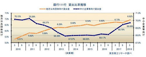 銀行の貸出金 85カ月連続で前年を上回る 中小企業等向け貸出 伸び率が初めて前年を下回る Moneyzine 資産運用とお金のこと もっと身近に