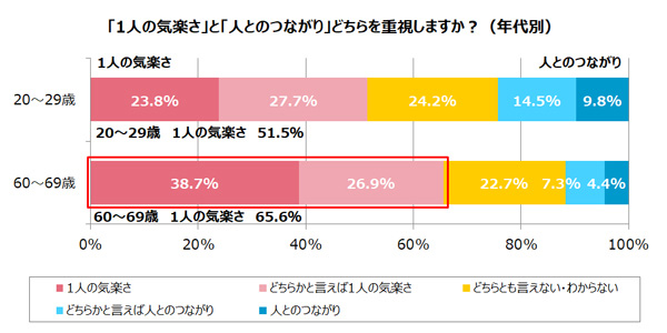 独身シニアの45 が 老後は1人で過ごしたい 楽しみは 旅行 テレビ Moneyzine 資産運用とお金のこと もっと身近に