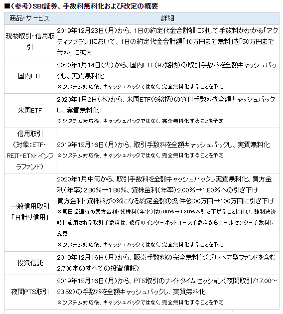 ネット証券の手数料無料化はetf 信用取引にも拡大 投資の初心者 経験者も注目 Moneyzine 資産運用とお金のこと もっと身近に