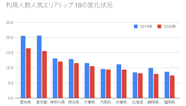 9月 10月で首都圏の 旅行 レジャー支出 大幅増 1日あたりの支出額は自粛期間中の9 4倍に Moneyzine 資産運用とお金のこと もっと身近に