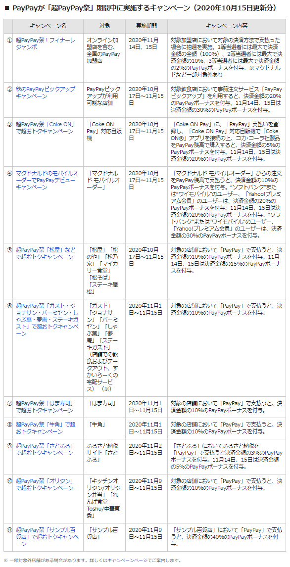 Paypay 11月11日 いい買物の日 を 超paypay祭 として約1か月の大規模キャンペーンに Moneyzine 資産運用とお金の こと もっと身近に
