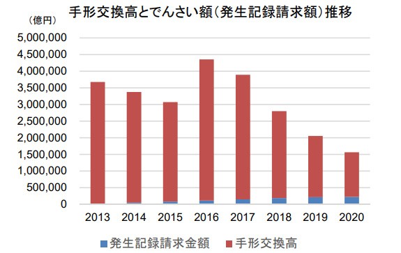 急速に進む 手形離れ 年の約束手形の交換高はピーク時の3 に Moneyzine 資産運用とお金のこと もっと身近に