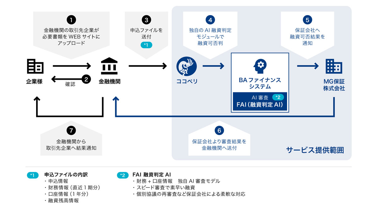 ココペリ Aiによる迅速な審査が可能な法人向け融資サービス Baファイナンス をリリース Moneyzine 資産運用とお金のこと もっと身近に