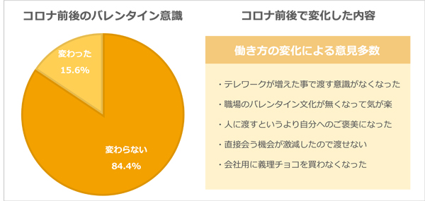 今年の職場のバレンタインは8割が なし と回答 コロナ禍の影響とは 22年バレンタイン 実態調査 Moneyzine 資産運用とお金のこと もっと身近に